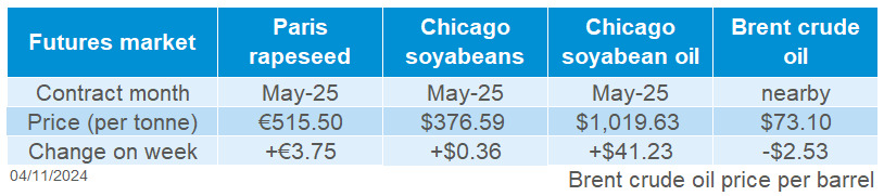 Table showing global oilseeds futures prices as of 01 November 2024. 